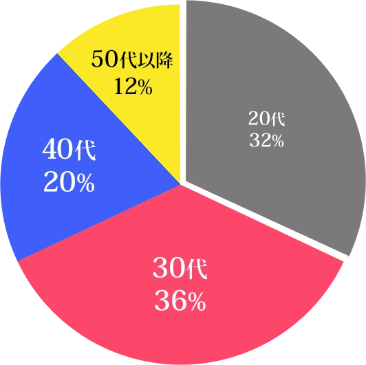 30代以上70%！